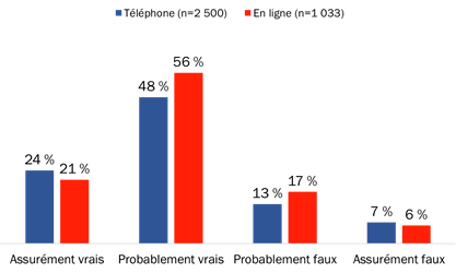Figure 23 : Connaissance du partage d’information par le gouvernement du Canada au sein du gouvernement fédéral [comparaison]