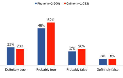 Figure 24: Knowledge of GC's sharing of information with P/T govts. [comparison]