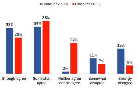 Figure 25: Support for "Tell Us Once" [comparison]