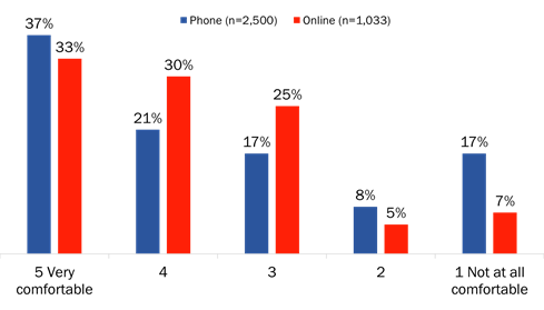 Figure 26: Comfort with sharing of personal information within GC [comparison]