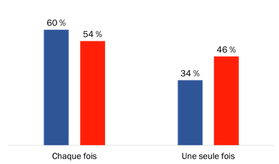 Figure 28 : Approche préférée pour accorder son consentement [comparaison]