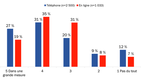 Figure 29 : Confiance envers le gouvernement du Canada pour la protection des renseignements personnels [comparaison]